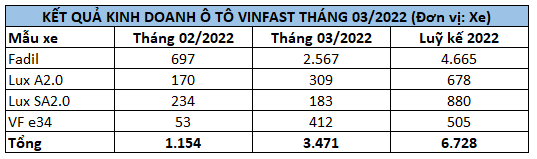 VinFast công bố kết quả kinh doanh ô tô Tháng 3/2022