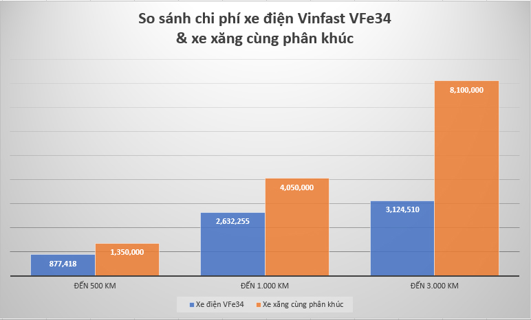 Biểu đồ so sánh chi phí/km xe xăng vs xe điện