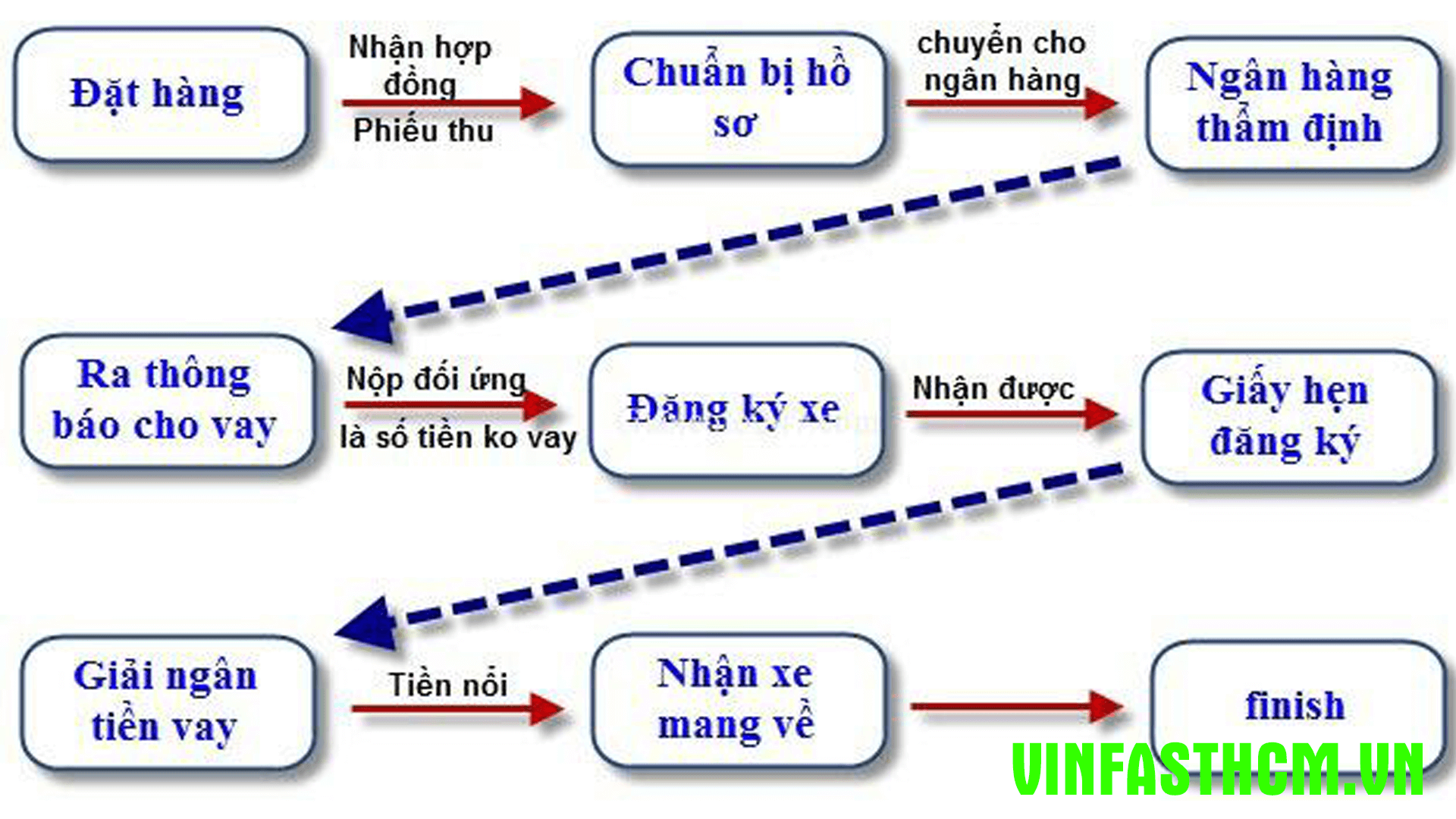 quy trình mua xe vinfast trả góp